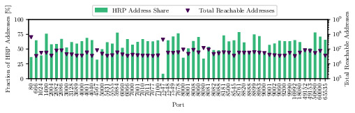Rapid7 HTTP ports comparison