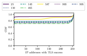 TLS successful handshakes for mail ports