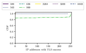 TLS successful handshakes for other ports